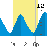 Tide chart for Sinnickson Landing, Salem River, New Jersey on 2023/09/12