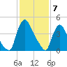 Tide chart for Sinnickson Landing, Salem River, New Jersey on 2024/02/7