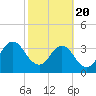 Tide chart for Sisters Creek, Florida on 2021/02/20