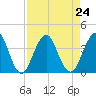 Tide chart for Sisters Creek, Florida on 2021/08/24