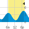 Tide chart for Sisters Creek, Florida on 2021/08/4