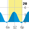 Tide chart for Sisters Creek, Florida on 2022/02/20