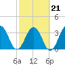 Tide chart for Sisters Creek, Florida on 2022/02/21