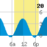 Tide chart for Sisters Creek, Florida on 2022/03/20