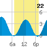 Tide chart for Sisters Creek, Florida on 2022/03/22
