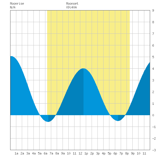 Tide Chart for 2022/06/17