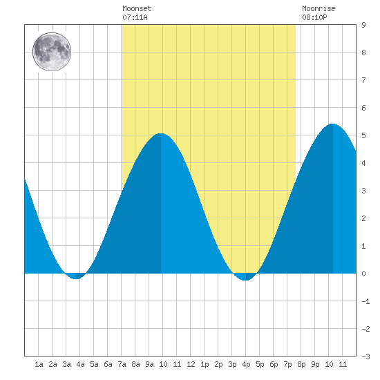 Tide Chart for 2022/09/10