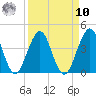 Tide chart for Sisters Creek, Florida on 2022/09/10