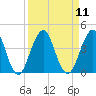 Tide chart for Sisters Creek, Florida on 2022/09/11