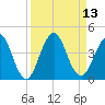 Tide chart for Sisters Creek, Florida on 2022/09/13