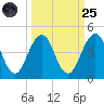 Tide chart for Sisters Creek, Florida on 2022/09/25