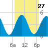 Tide chart for Sisters Creek, Florida on 2022/09/27