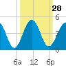 Tide chart for Sisters Creek, Florida on 2022/09/28