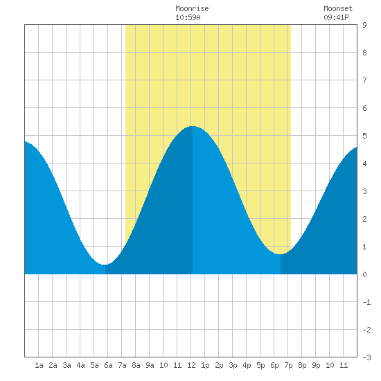 Tide Chart for 2022/09/29