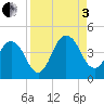 Tide chart for Sisters Creek, Florida on 2022/09/3