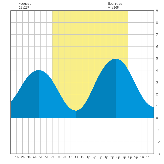 Tide Chart for 2022/09/5