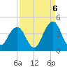 Tide chart for Sisters Creek, Florida on 2022/09/6