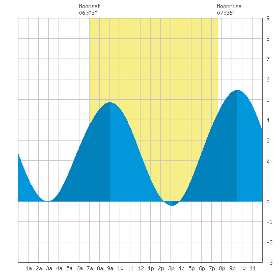 Tide Chart for 2022/09/9