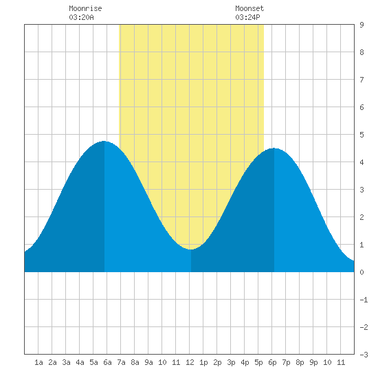 Tide Chart for 2022/11/20