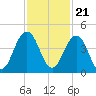 Tide chart for Sisters Creek, Florida on 2022/11/21