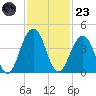 Tide chart for Sisters Creek, Florida on 2022/11/23