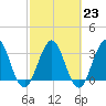 Tide chart for Sisters Creek, Florida on 2023/02/23