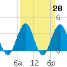 Tide chart for Sisters Creek, Florida on 2023/03/20