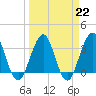 Tide chart for Sisters Creek, Florida on 2023/03/22