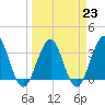 Tide chart for Sisters Creek, Florida on 2023/03/23