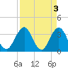 Tide chart for Sisters Creek, Florida on 2023/04/3