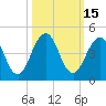 Tide chart for Sisters Creek, Florida on 2023/10/15