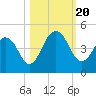 Tide chart for Sisters Creek, Florida on 2023/10/20