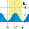 Tide chart for Sisters Creek, Florida on 2024/01/31