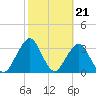 Tide chart for Sisters Creek, Florida on 2024/02/21