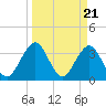 Tide chart for Sisters Creek, Florida on 2024/03/21