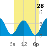 Tide chart for Sisters Creek, Florida on 2024/03/28