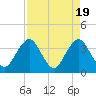 Tide chart for Sisters Creek, Florida on 2024/04/19