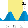 Tide chart for Sisters Creek, Florida on 2024/04/21