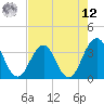 Tide chart for Sisters Creek, Florida on 2025/05/12