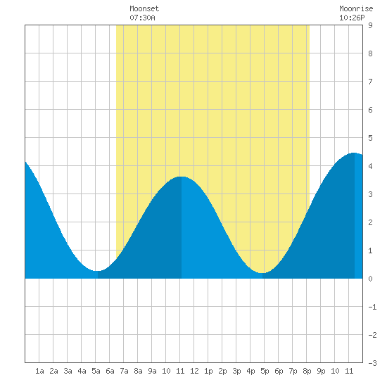 Tide chart for Sisters Creek on 2025/05/14