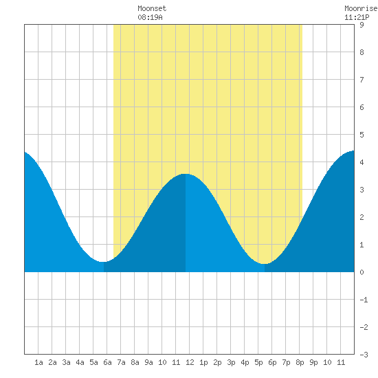 Tide chart for Sisters Creek on 2025/05/15