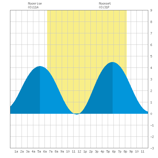 Tide chart for Sisters Creek on 2025/05/22