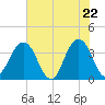 Tide chart for Sisters Creek, Florida on 2025/05/22