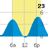 Tide chart for Sisters Creek, Florida on 2025/05/23