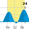 Tide chart for Sisters Creek, Florida on 2025/05/24