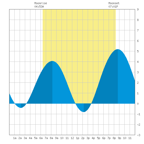 Tide chart for Sisters Creek on 2025/05/25