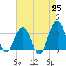 Tide chart for Sisters Creek, Florida on 2025/05/25