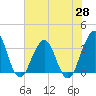 Tide chart for Sisters Creek, Florida on 2025/05/28