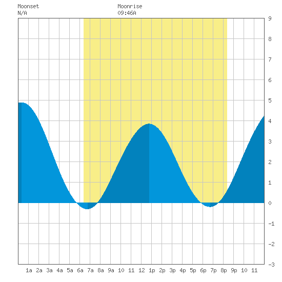 Tide chart for Sisters Creek on 2025/05/30