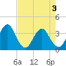 Tide chart for Sisters Creek, Florida on 2025/05/3